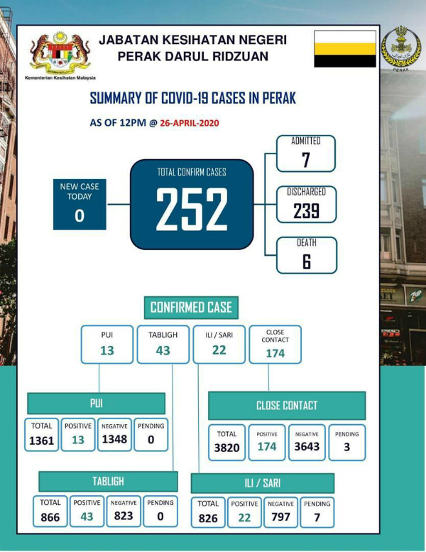 截至本月26日中午12时为止，霹州康复出院的病人达239人。