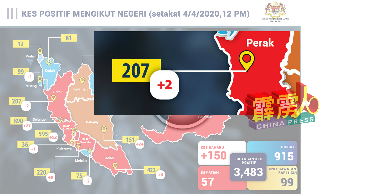 截至周六中午12时为止，霹州只微增2宗新病例，达207宗；死亡个案则维持4宗。