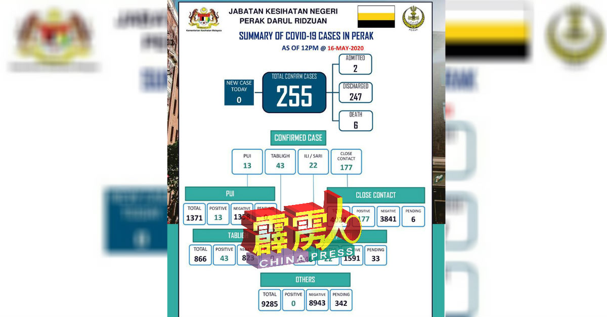 霹雳有381个新冠肺炎检测报告未出炉。
