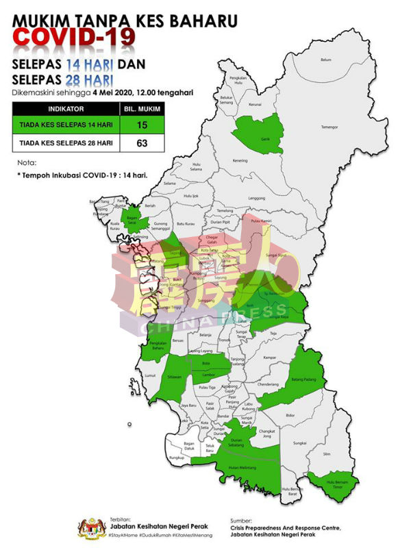 截至4日中午12时，霹雳已有15个超过14天没有新冠肺炎确诊病例的地区，和63个超过28天没有相关确诊病例的地区。