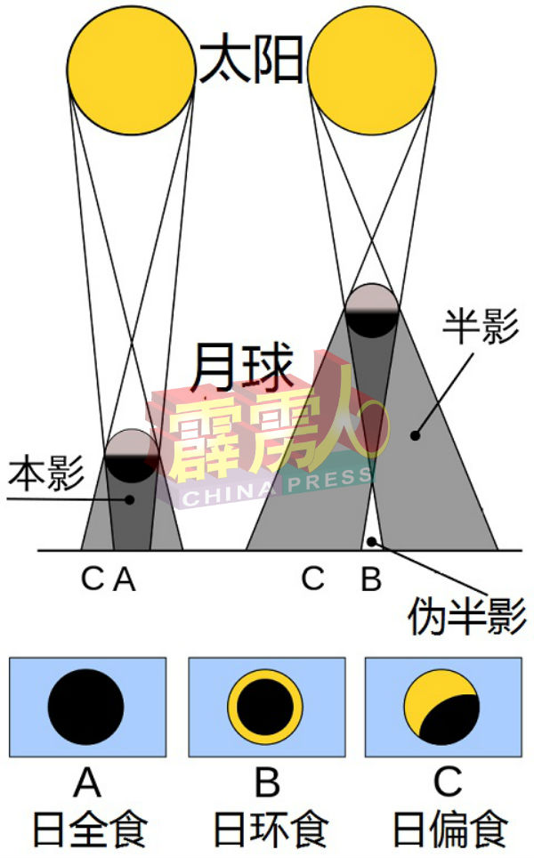 只有在月球离地球比较远时,才会出现日环食。