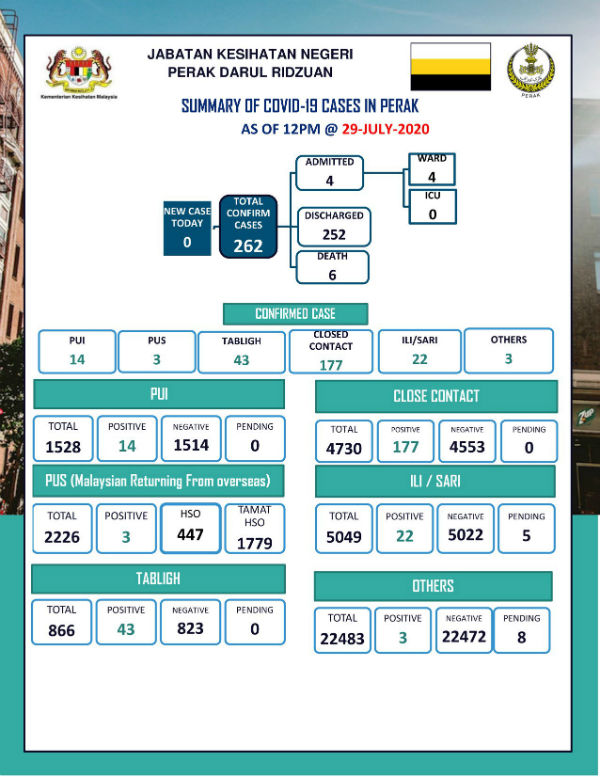 截至7月29日中午12时，霹雳州有2226名受观察者（PUS），其中1779人完成居家隔离令（HSO），尚有447人处于居家隔离。