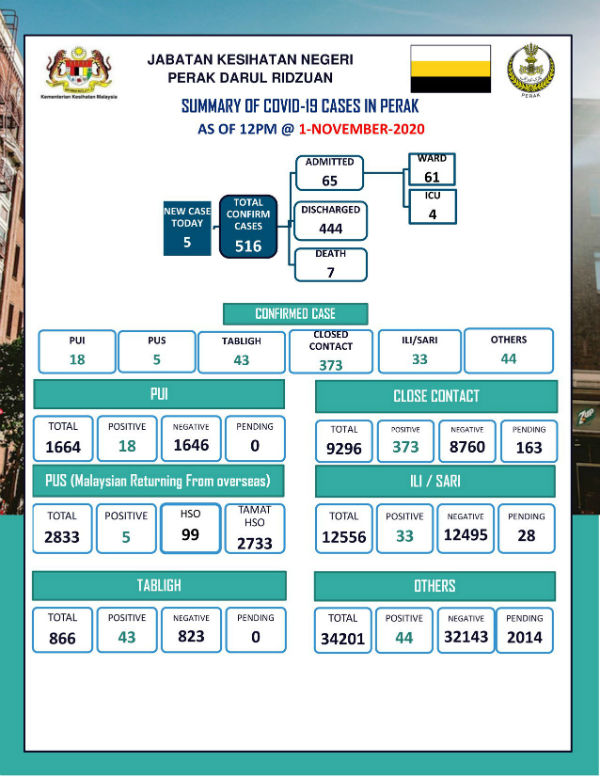 截至11月1日中午12时，州内有2205个新冠肺炎检测结果还未出炉