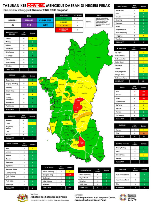霹雳州今日新增26宗新冠肺炎病例，其中23宗为本土感染，3宗为境外输入病例。
