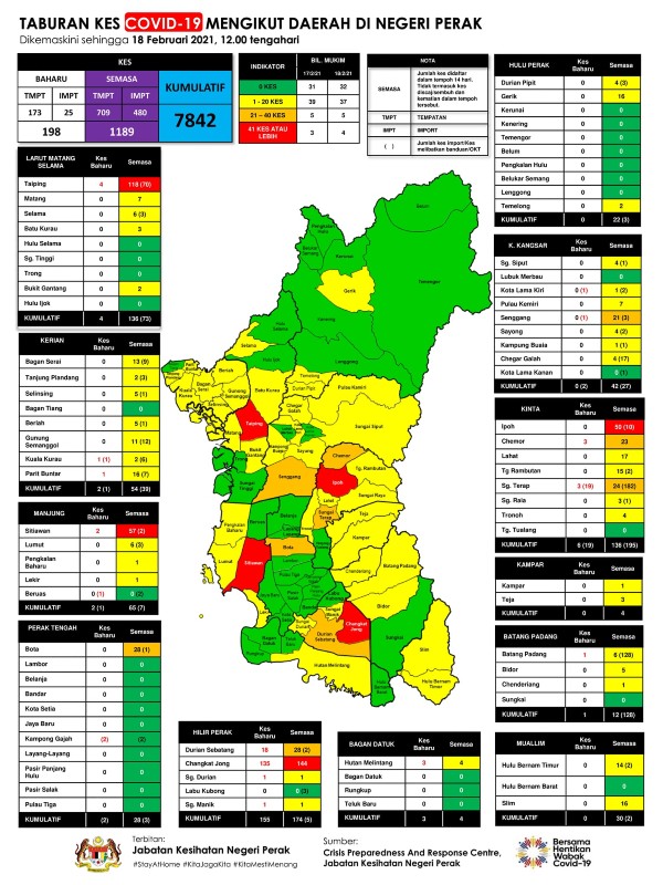 根据霹州卫生局面子书，截至2月18日中午12时，霹州内共有32个绿区、37个黄区、5个橙区及4个红区，目前红区为太平、实兆远、曾吉容、怡保。