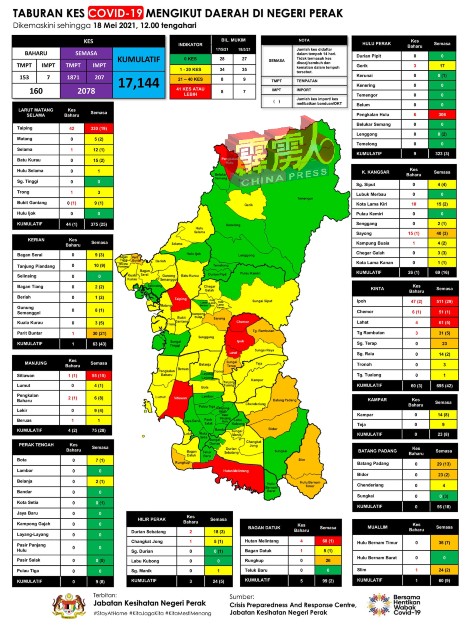 截至5月18日中午12时，霹雳有7个红区、9个橙区、35个黄区，及27个绿区。