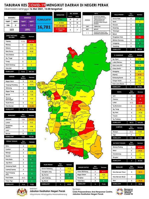 根据霹雳州卫生局数据，截至5月16日中午12时，霹州共有7个红区及27个绿区。