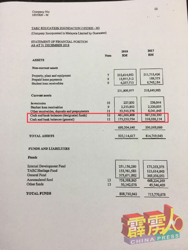 张哲敏出示拉曼2018年财务报告证明马华所拥有的基金会将这6亿3430万令吉放进银行收利息，一年的利息收入就有2400万令吉。