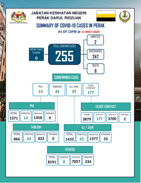 根据霹雳州卫生局面子书专页发布的图表，截至5月13日中午12时，霹州仍有369个新冠肺炎检测报告未出炉。