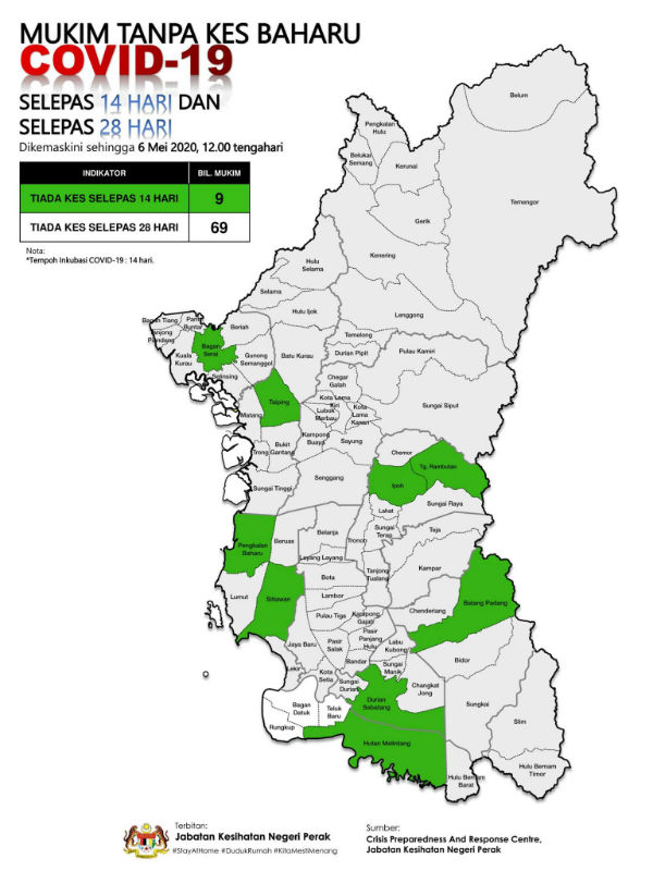 霹州目前有9个地区（Mukim）超过14天没有新病例，有69个地区则超过28天没有新确诊病例。