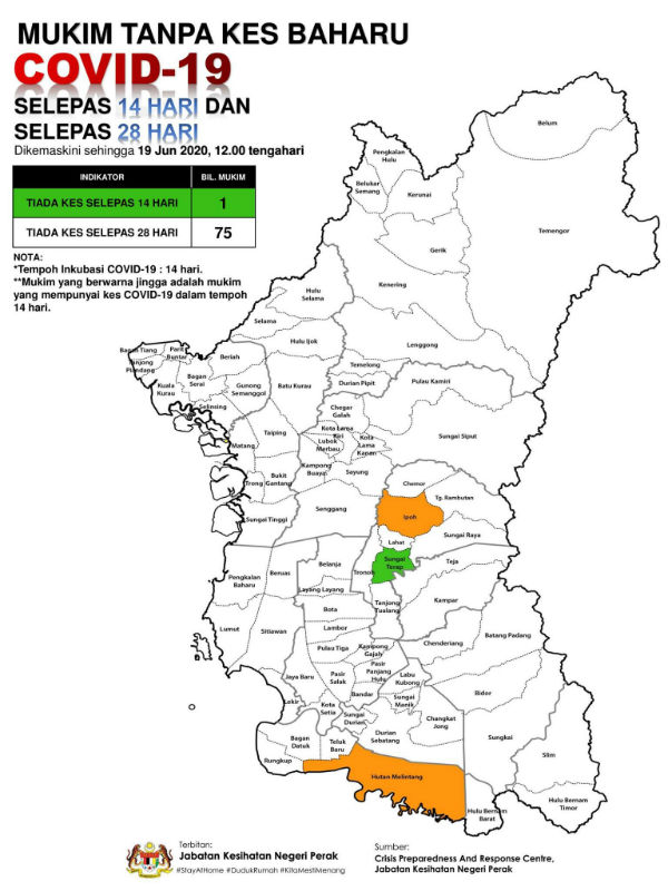 州内其他75个区（Mukim），过去28天都无新增病例，目前下霹雳半港及怡保近打县仍属黄区。