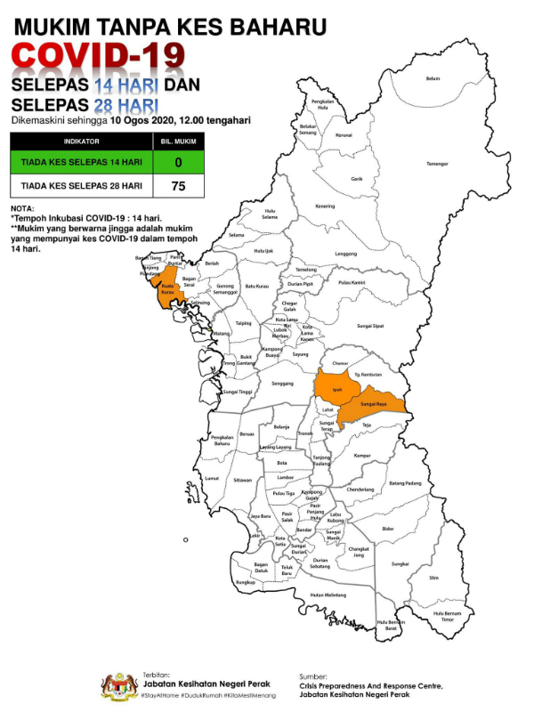 霹雳州所有78个区（Mukim）中，有75区逾28天没有新冠肺炎新增病例，另外3区包括瓜拉古楼、怡保及双溪拉也则被列为疫情黄区。