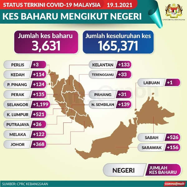 霹雳州今日新增135宗新冠肺炎病例