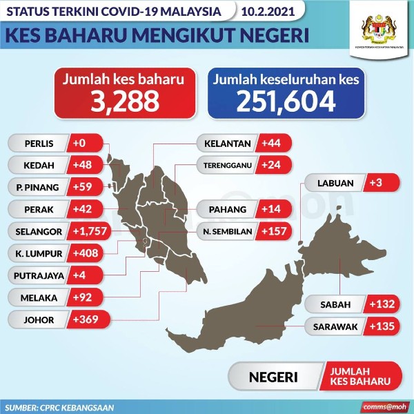 霹雳州今日新增42宗新冠肺炎病例。