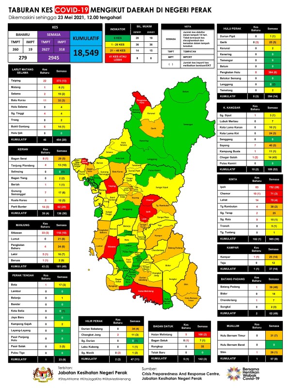 根据霹雳州卫生局截至5月23日的数据统计，霹州1770宗活跃病例是来自4个落实强管令的副县。