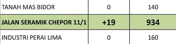 在7月9日爆发的珠宝士拉密路11/1职场感染群，在8月18日新增19宗案例，如今在霹州已累计934宗确诊案例。