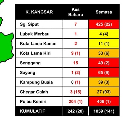 根据霹雳州卫生局的数据图，有4个副县列为红区，包括和丰、盛港、沙容及浮罗柯美丽。