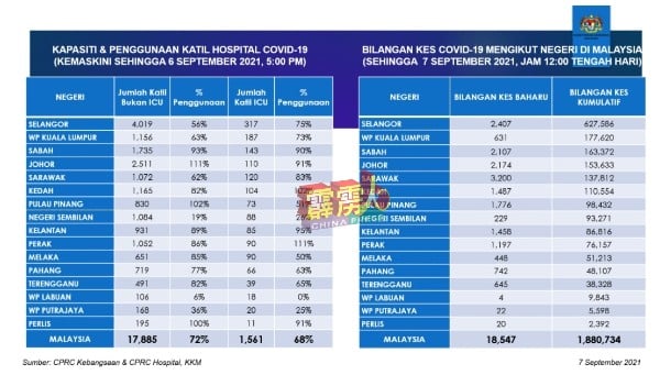 截至9月6日下午5时，霹雳共有90张新冠肺炎加护病房床位，使用率已超过100%，即达111%。