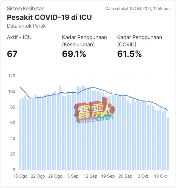 截至13日，，霹州新冠肺炎患者加护病房（ICU）的病床使用率为61.5%。