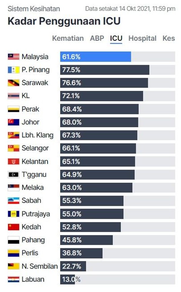 霹雳州新冠肺炎加护病房使用率为68.4%，位次于槟城（77.5%），砂拉越（76.6%）及吉隆坡（72.1%），位居国内第4位。