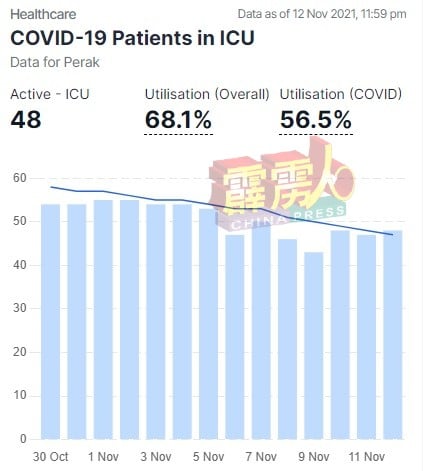 截至11月12日，霹州新冠肺炎患者加护病房病床（ICU）使用率为56.5%。