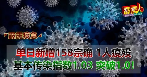 ◤霹雳疫急◢单日新增158宗确  1人疫殁  基本传染指数1.03  突破1.0！