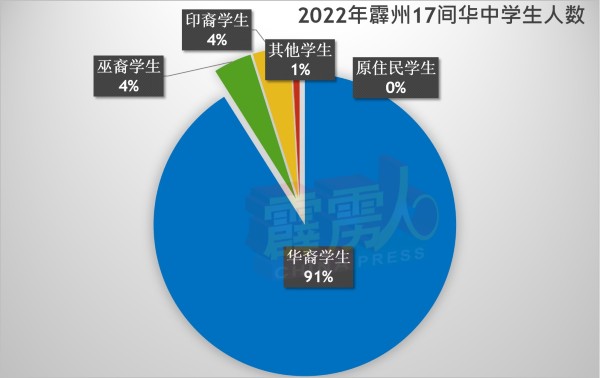 2022年霹雳17所华中共有2万986名学生。