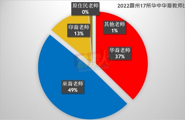 2022年霹雳17所华中教师比例。