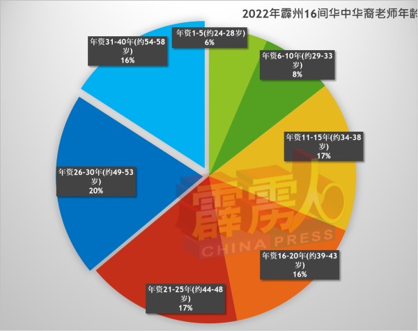 2022年霹雳16间华中华裔教师年龄分布。 （注：有一所没有提供相关资料）